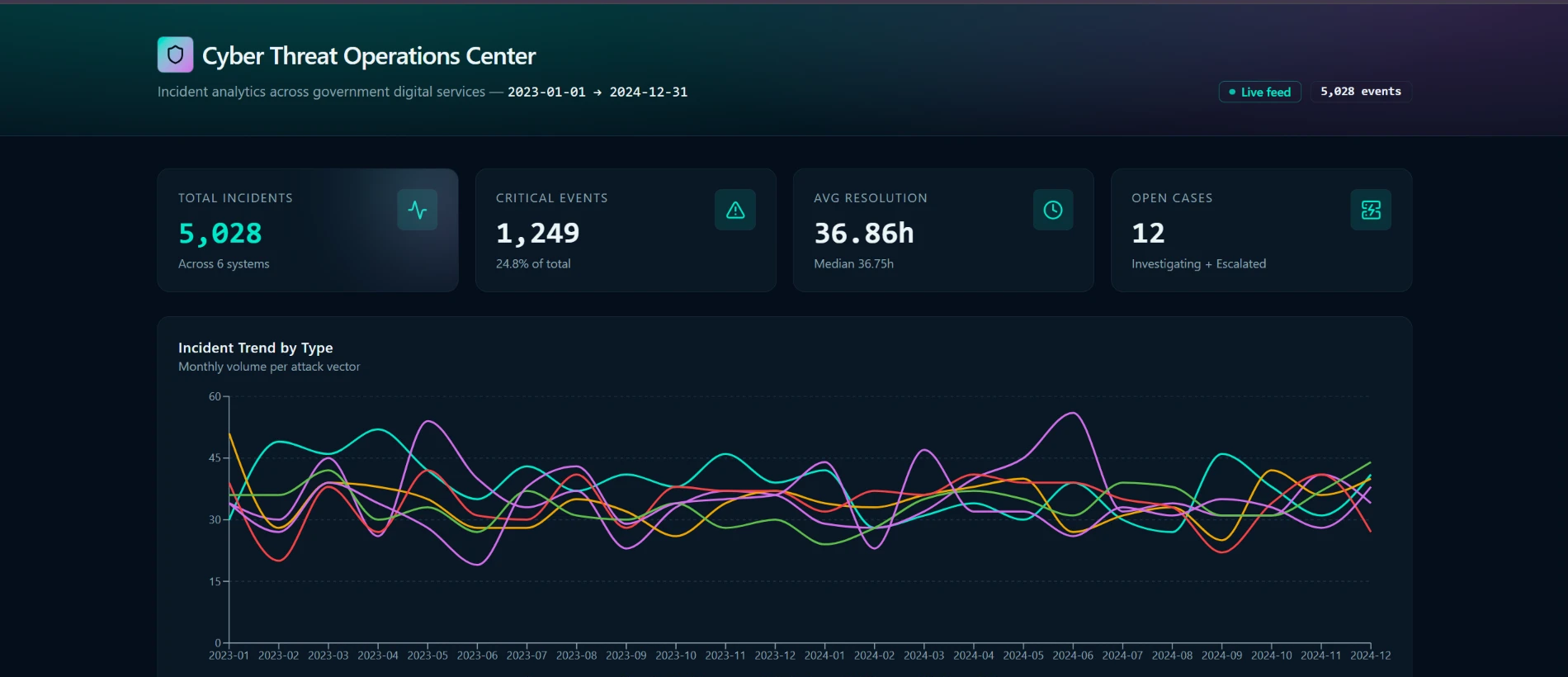 Cyber Threats Operations Centre — incident analytics and threat trend dashboard view.