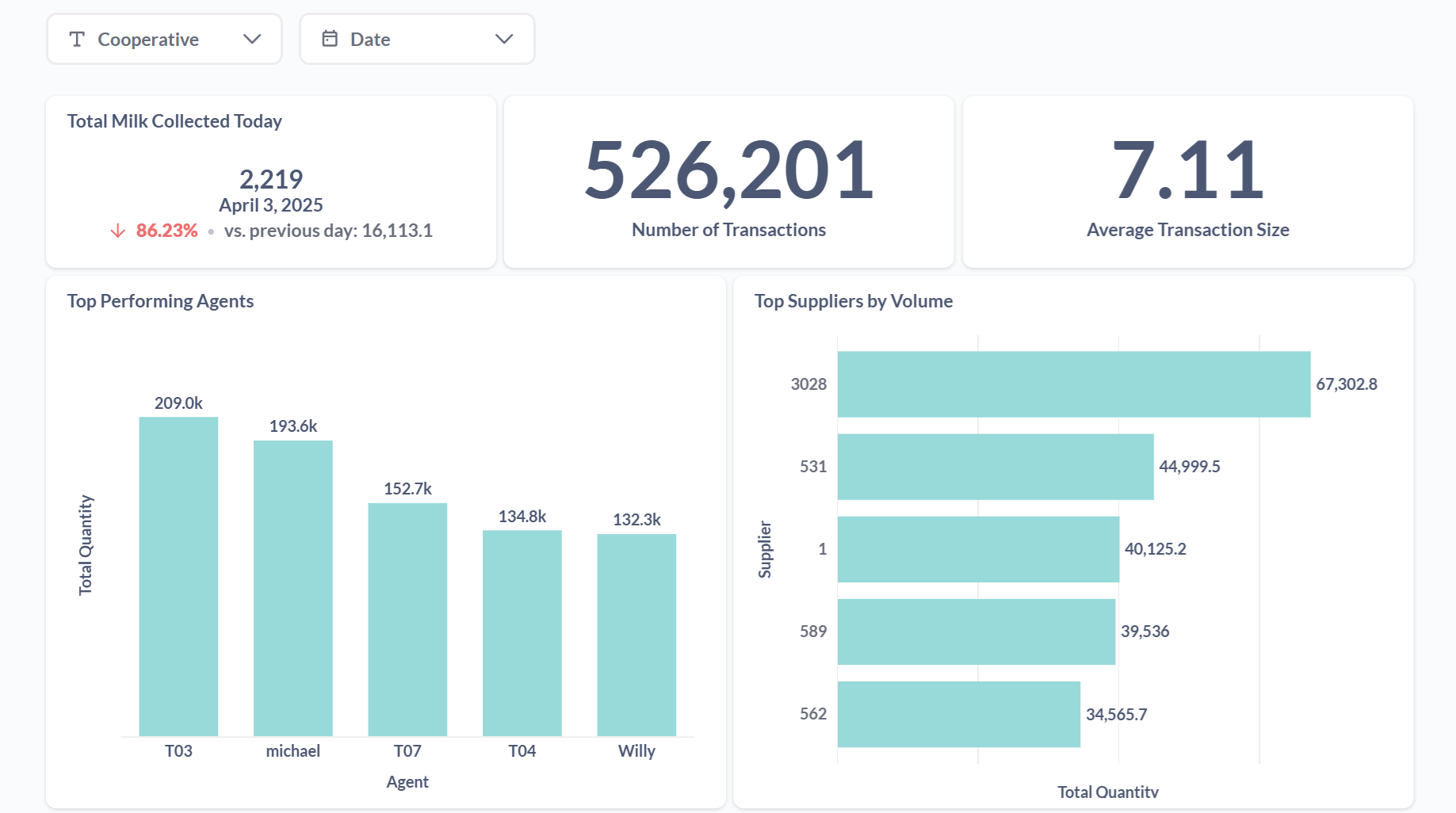 Daily operations dashboard built in Apache Superset — collection volumes, transaction counts, top agents and top suppliers.